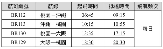 長榮Kitty機》長榮最新Kitty彩繪「友誼機」～每日往返大阪、沖繩！Via機上完全記錄篇！