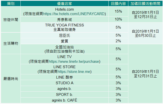 信用卡推薦》中信LINE pay最新優惠懶人包～海外消費回饋2.8%！日常生活、出國旅行就帶它！